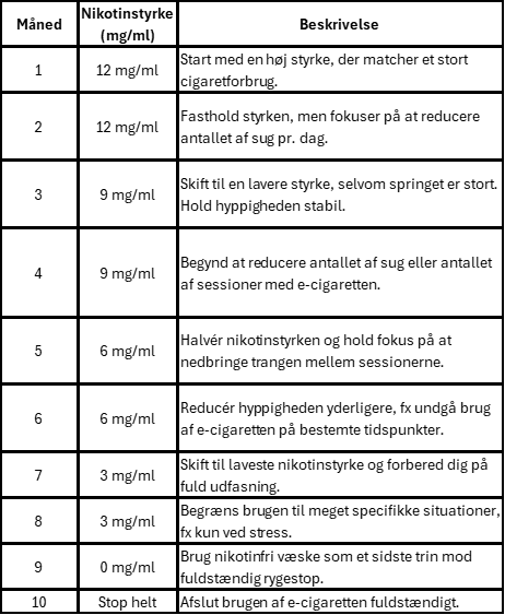 nedtrappingsskjema